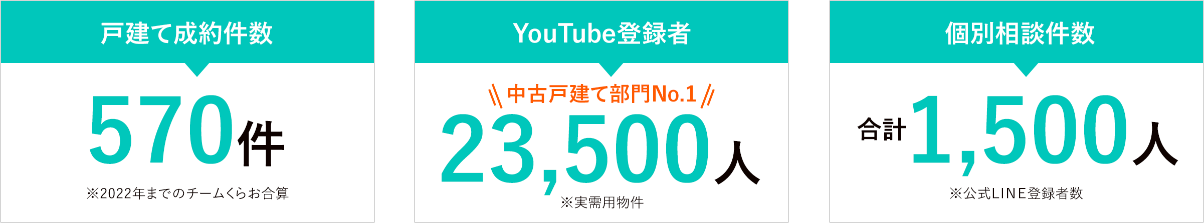 戸建て成約件数570件・YouTube登録者中古戸建て部門No.123,500人・個別相談件数 合計1,500人